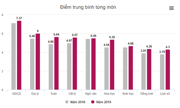 Điểm lại những dấu mốc về điểm thi THPT Quốc gia 2019, Toàn cảnh tuyển sinh, Tuyển sinh