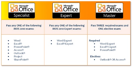 Giới thiệu về chứng chỉ tin học văn phòng theo chuẩn quốc tế MOS